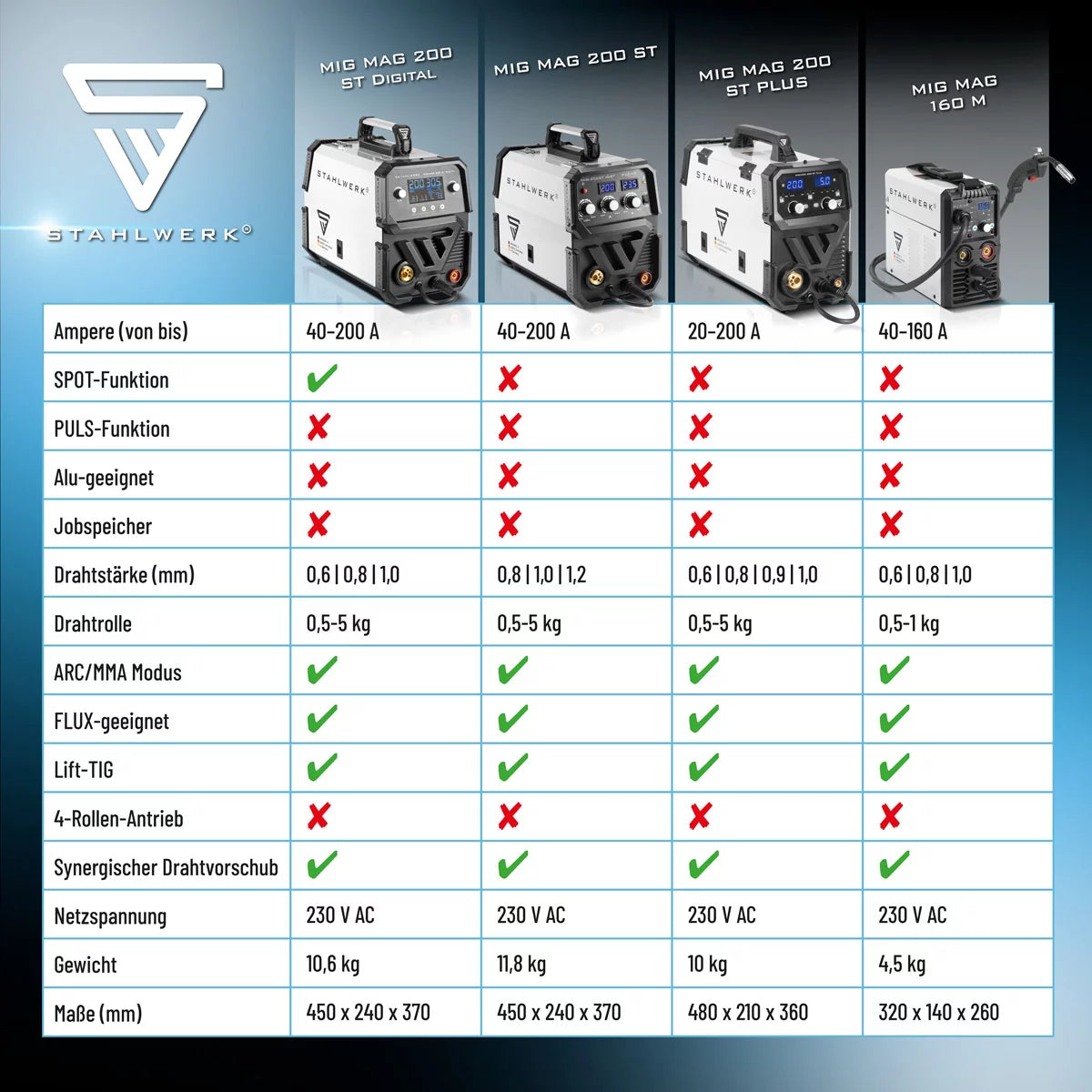 Stahlwerk welding machine MIG MAG 200 ST plus protective gas welding equipment | IGBT Inverter with 200 A, synergic wire feed, flux, lift-tig and MMA | ARC function